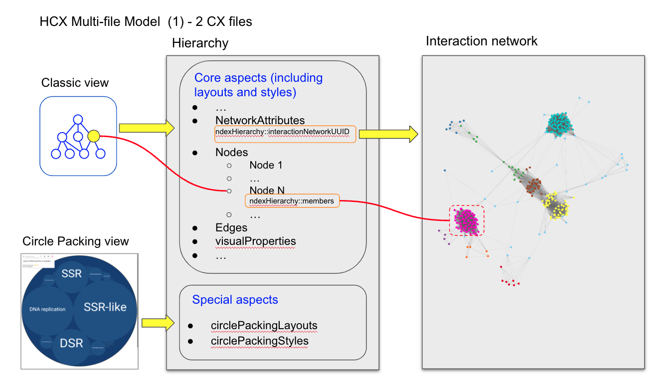 HCX 2 file model